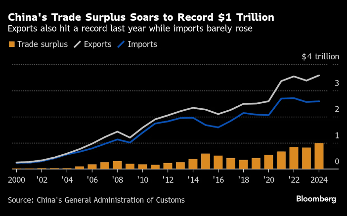 How Did China’s Trade Surplus Hit $1 Trillion? Key Drivers Behind the Historic Surge