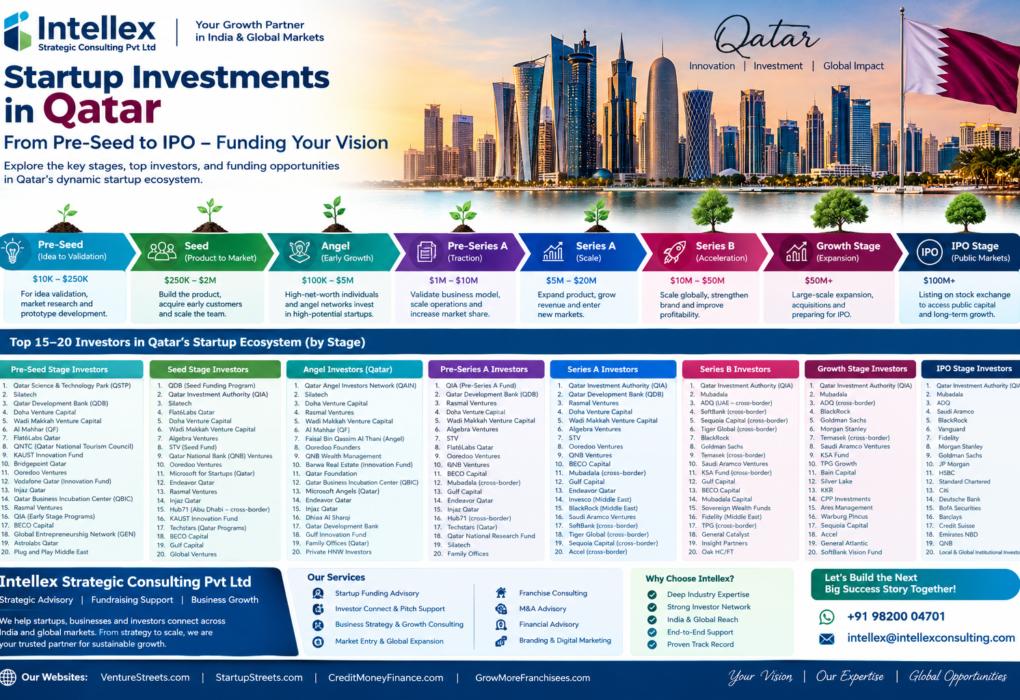 Startup Funding in Qatar 2026: 120+ Investors from Pre-Seed to IPO, VC Funds, Angel Investors and Growth Capital.