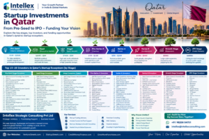 Startup Funding in Qatar 2026: 120+ Investors from Pre-Seed to IPO, VC Funds, Angel Investors and Growth Capital.