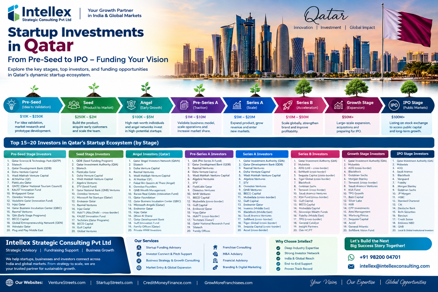 Startup Funding in Qatar 2026: 120+ Investors from Pre-Seed to IPO, VC Funds, Angel Investors and Growth Capital.